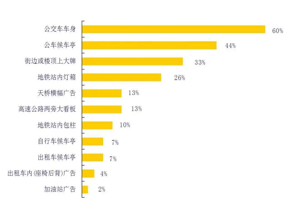 选择公交车身广告的几大优势